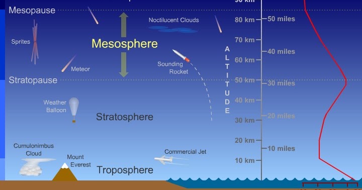 mesosphere