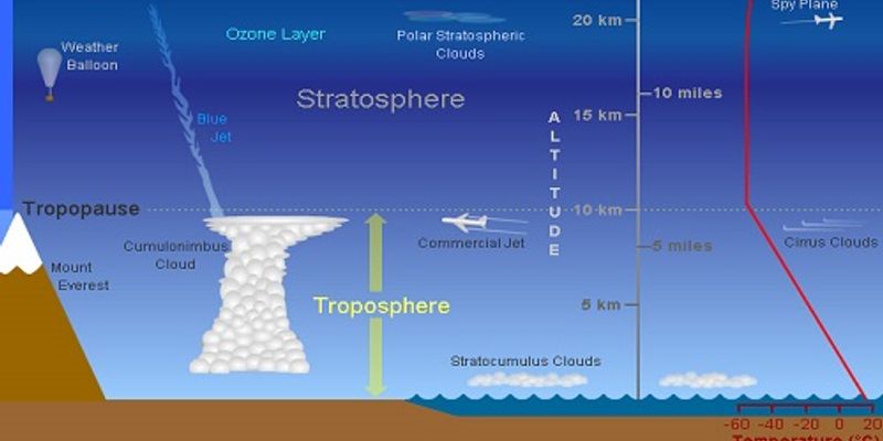 Troposphere